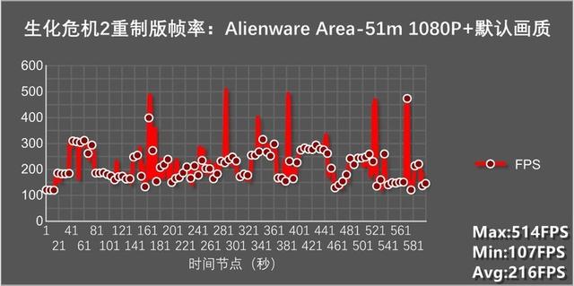 堪比旗舰台式机的性能怪兽，外星人Alienware Area-51m体验如何？