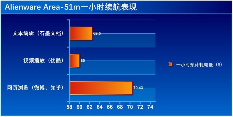 堪比旗舰台式机的性能怪兽，外星人Alienware Area-51m体验如何？