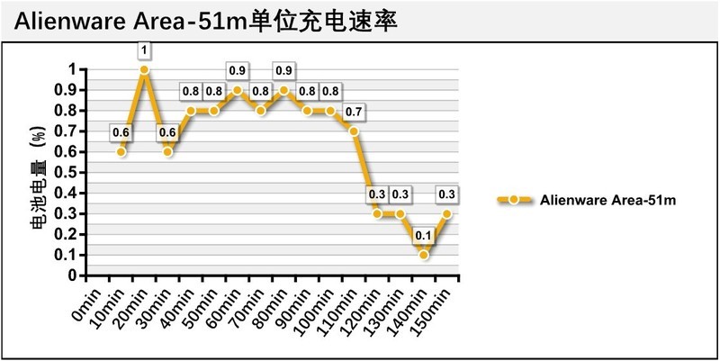 堪比旗舰台式机的性能怪兽，外星人Alienware Area-51m体验如何？