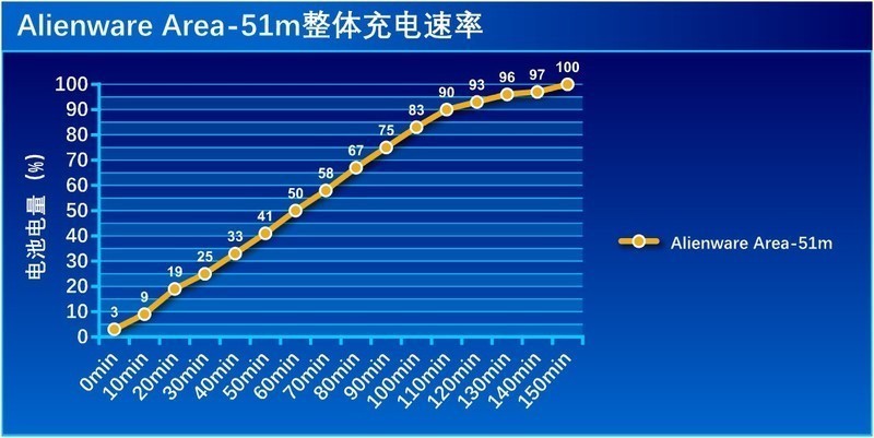 堪比旗舰台式机的性能怪兽，外星人Alienware Area-51m体验如何？