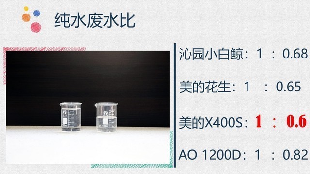 四款热门净水器横向对比：用事实说话，选购更理性