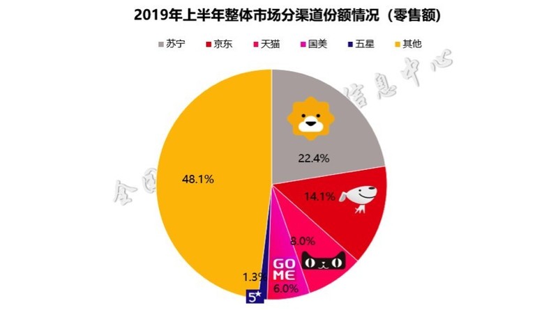 悟空大数据818发烧节大显身手 苏宁把握市场趋势巩固全渠道第一