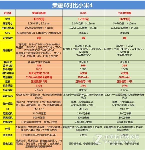 4G手机谁更牛，荣耀6下载速度高达300Mbps，2倍于小米4
