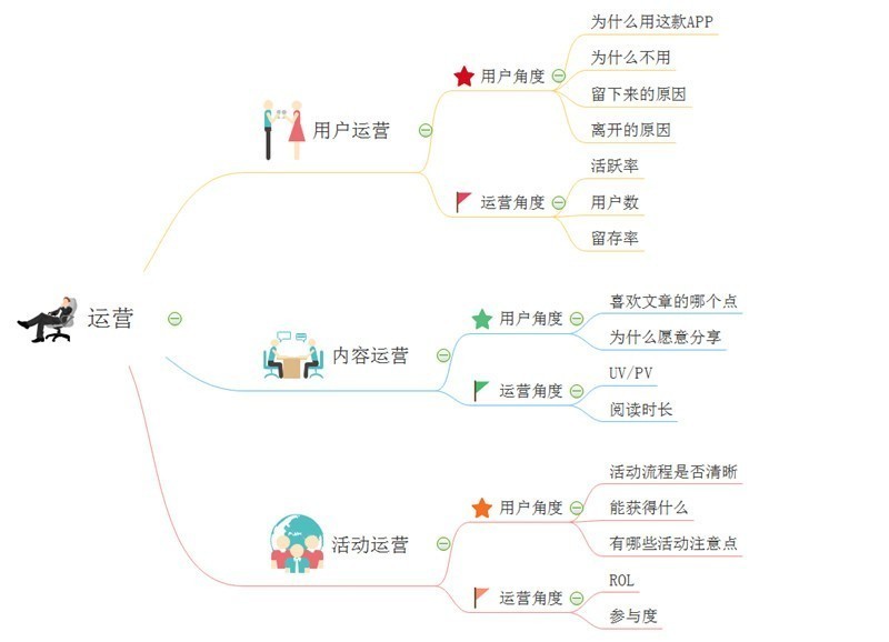 运营分析思维导图讲解，绘制软件那个好