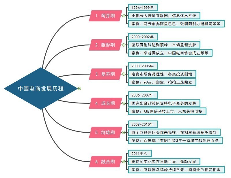 电商思维导图讲解，绘制软件怎么用