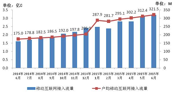 网民爆发式增长 流量资费出现明显下降