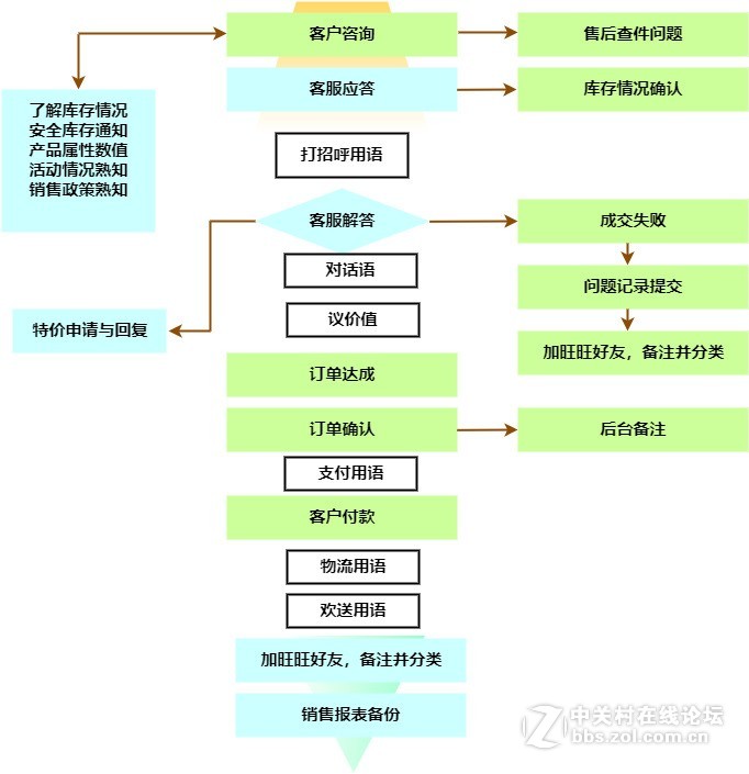 创意流程图模板分享及绘制技巧