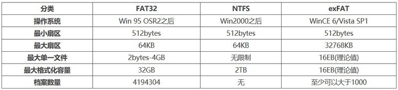 NTFS、FAT32、exFAT这三种格式的区别