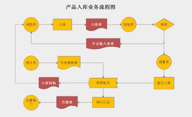 流程图怎么做