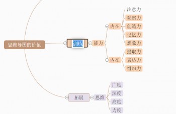 思维导图的价值是什么？怎样使用思维导图进行展现