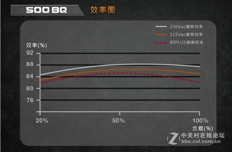最近没忍住，购入：艾维克EVGA  500BQ和振华leadex G650