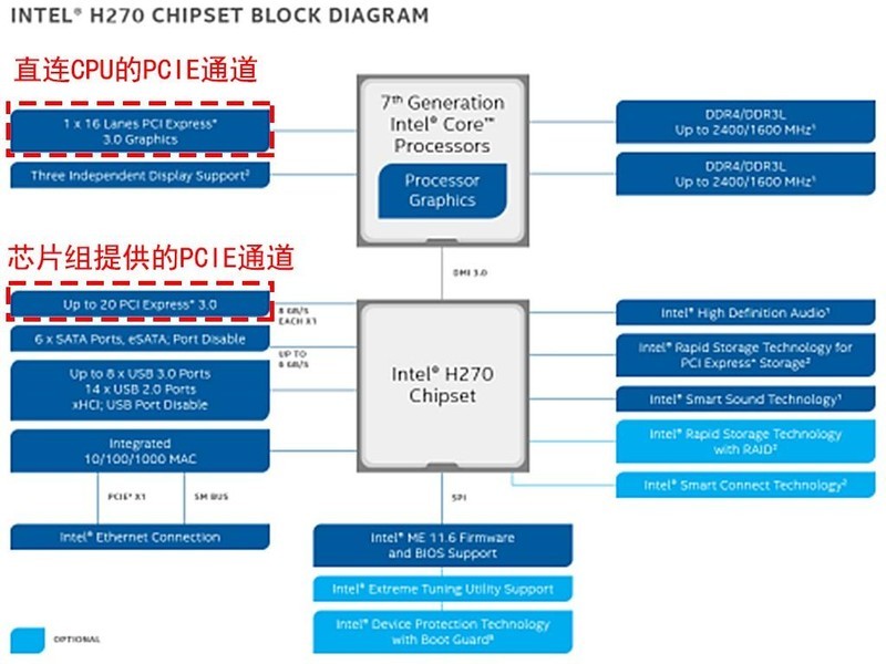 4k电视玩游戏爽不爽 篇一：B365主板的PCI-E通道知多少，NVMe SSD的福利到了？