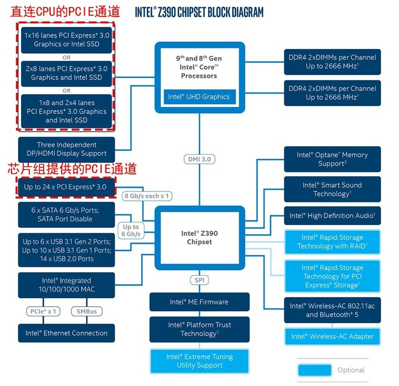 4k电视玩游戏爽不爽 篇一：B365主板的PCI-E通道知多少，NVMe SSD的福利到了？