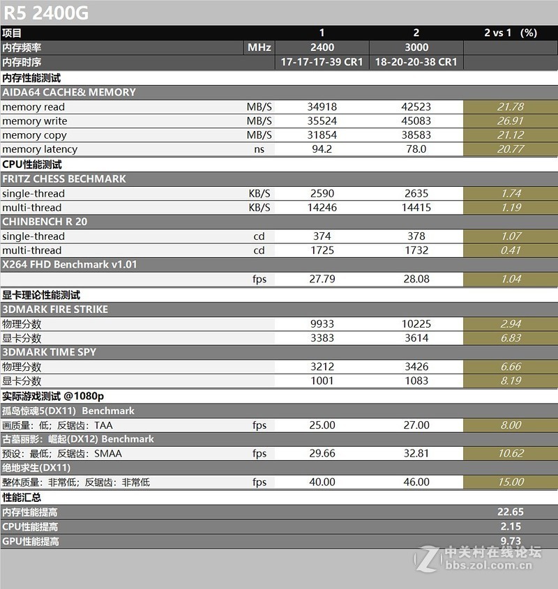 小空间PC桌面方案：入手DeskMini A300，再试下NOX高频条能否带2400G飞