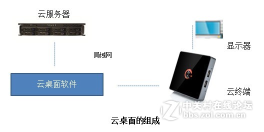 选择云终端你看中了它什么
