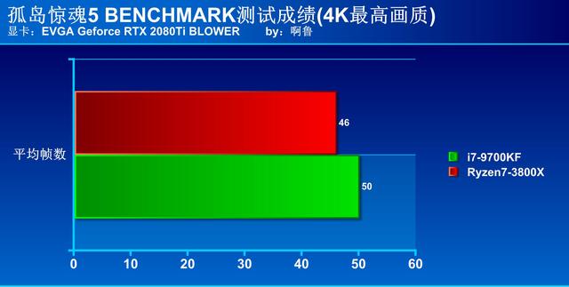 i7-9700KF大战R7-3800X 这次AMD彻底翻身