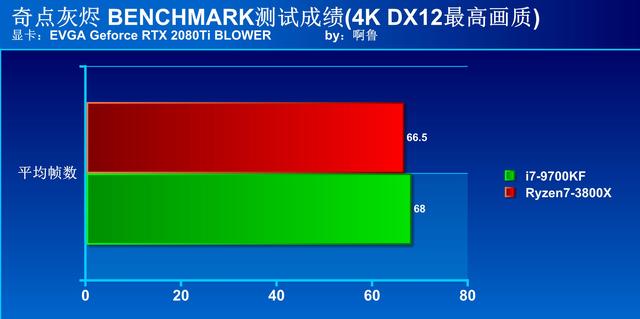 i7-9700KF大战R7-3800X 这次AMD彻底翻身