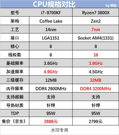 i7-9700KF大战R7-3800X 这次AMD彻底翻身