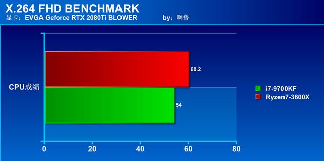 i7-9700KF大战R7-3800X 这次AMD彻底翻身
