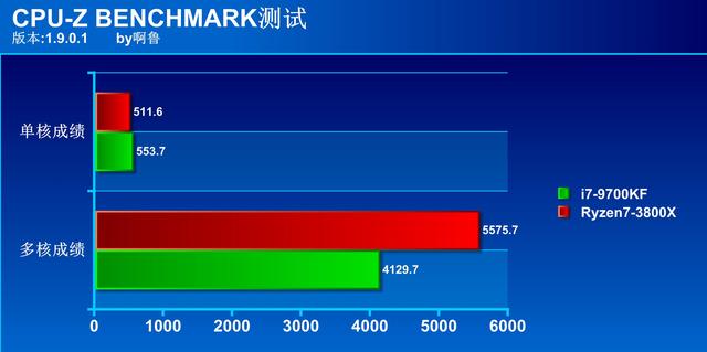 i7-9700KF大战R7-3800X 这次AMD彻底翻身