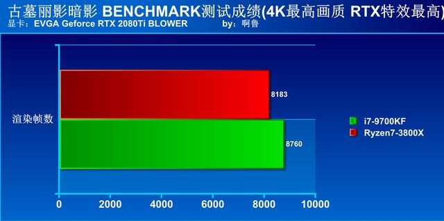 i7-9700KF大战R7-3800X 这次AMD彻底翻身