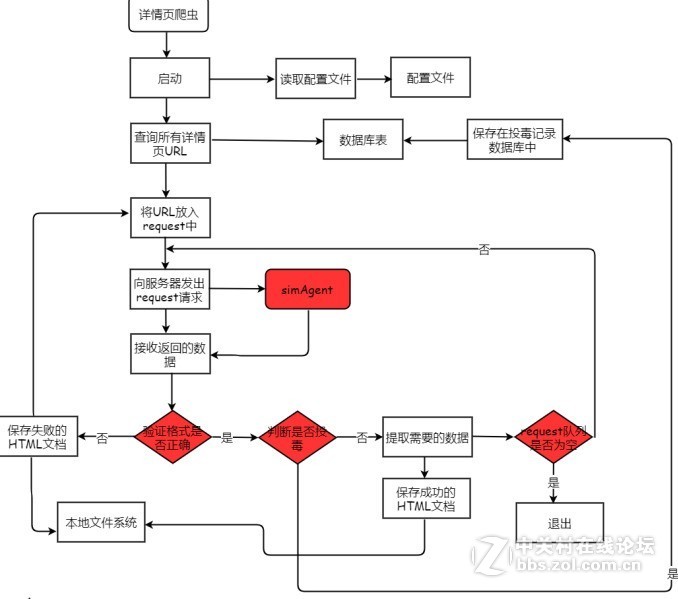 蜘蛛爬取详情页面流程图怎么画
