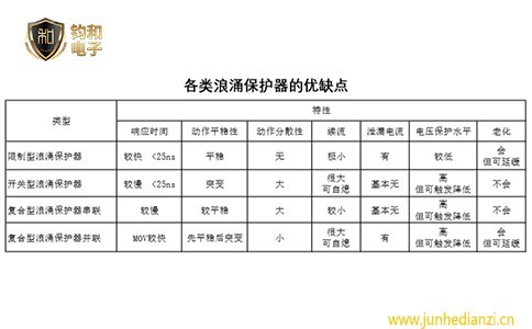 各类浪涌保护器(SPD)的优缺点