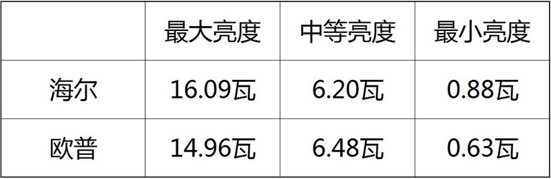 呵护你的眼，更懂你的心！--小管家锋尚LED智能护眼台灯体验！