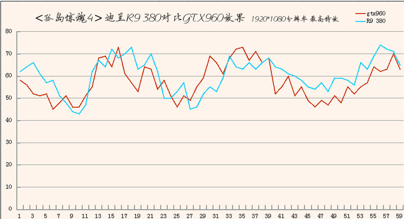A卡中端甜点，迪兰R9 380 VS GTX960，附带游戏实测
