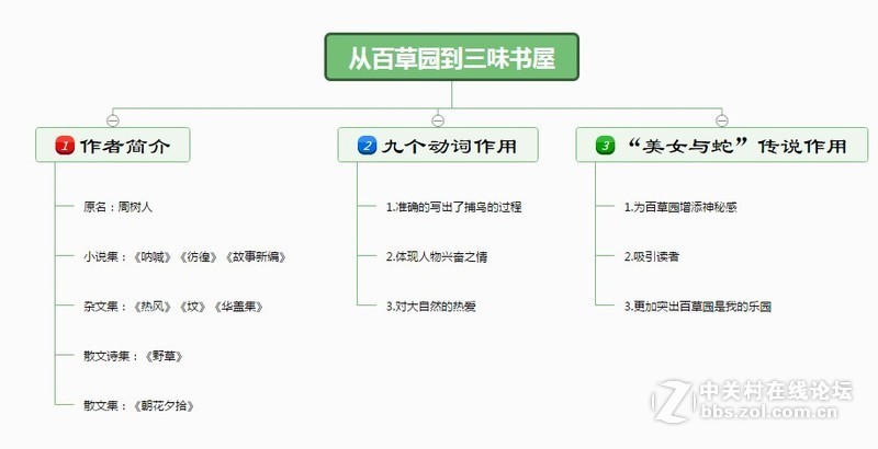 思维导图的定义是什么？如何画思维导图