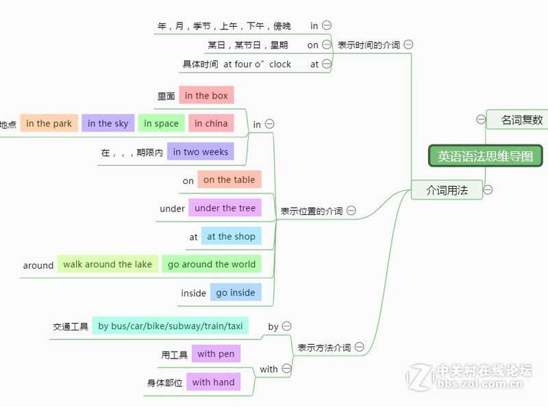 思维导图的定义是什么？如何画思维导图