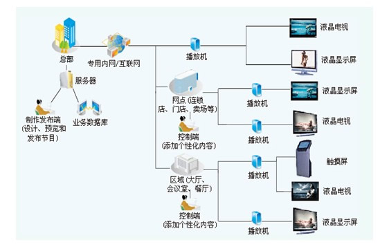 基于安卓平台的数字标牌APP 有希望吗