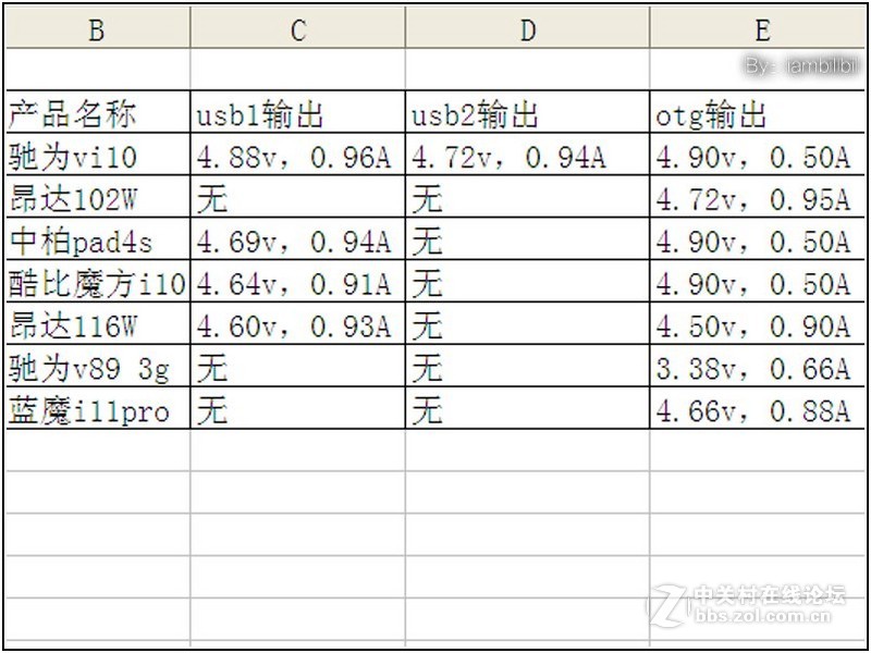 iambillbil，谁是最强电能输出的千元平板？