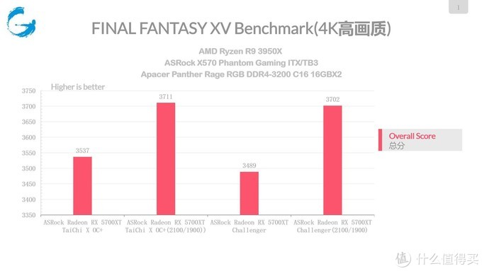 5700XT怎么选？ASRock Radeon RX 5700 XT Taichi OC+评测