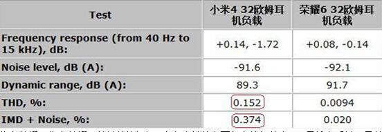 华为荣耀6音效到强在哪？