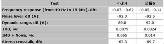 华为荣耀6音效到强在哪？