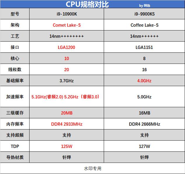 电脑当然买新不买旧i910900k对决i99900ks
