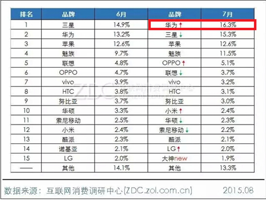 星空体育平台苹果怒了？华为手机7月再夺冠