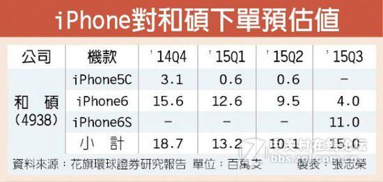 #约稿# 肾疼吗？iPhone 6s即将量产