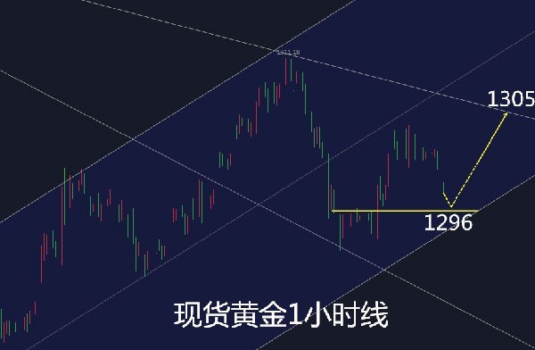 柯奕可：3.18黄金涨势不如预期再次失守千三黄金操作策略