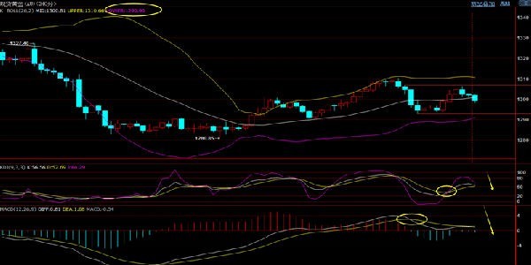 柯奕可：3.18黄金涨势不如预期再次失守千三黄金操作策略