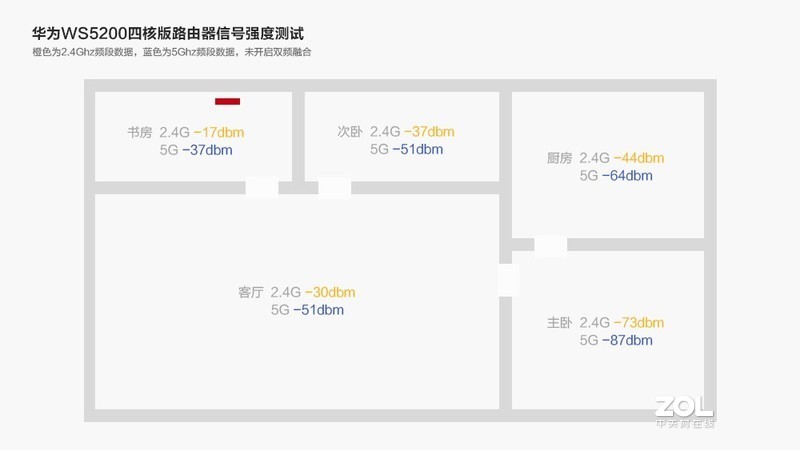 华为路由WS5200四核版：中小户型的网络助理