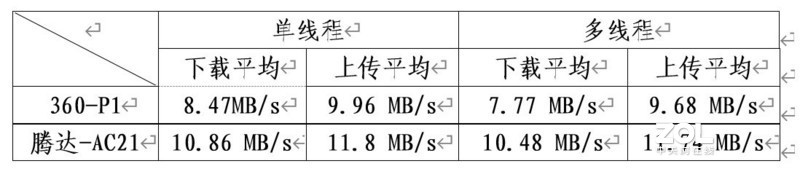 性价比超高的腾达AC21千兆双频无线路由器评测
