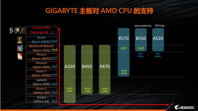 支撑B550的PCIe 4.0究竟有什么让人侧目的魔力