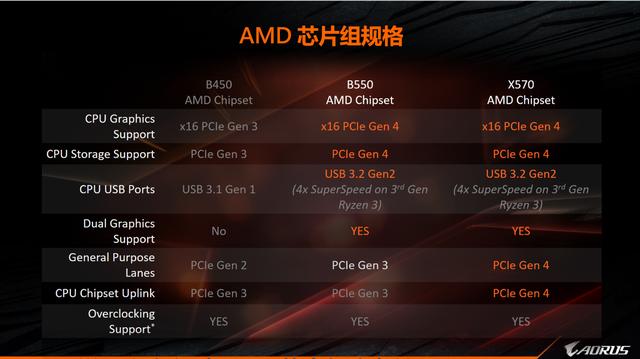 支撑B550的PCIe 4.0究竟有什么让人侧目的魔力
