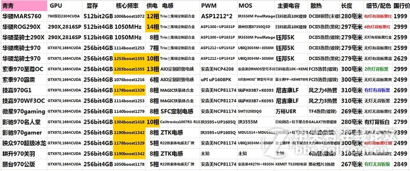 部分市售GTX970/GTX960规格/用料表格