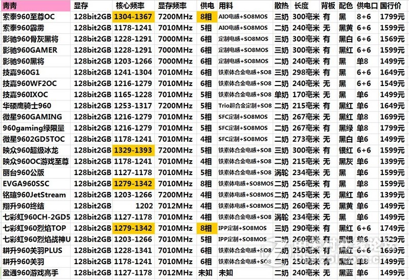 部分市售GTX970/GTX960规格/用料表格