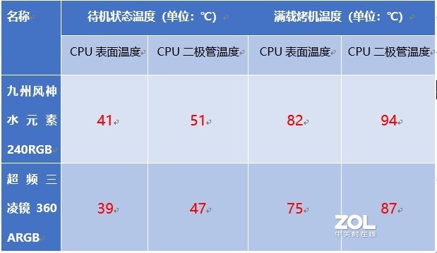 熄灭火焰山的挑战！颜值360水冷比240水冷强多少？——超频三 凌镜360一体式水冷评测