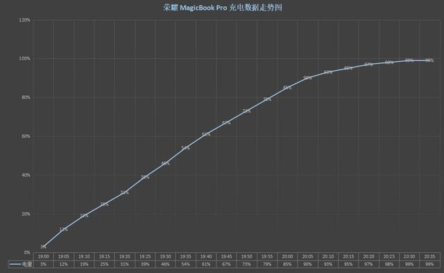 并不是只有MBP才算得上生产力工具，荣耀 MagicBook Pro 也是