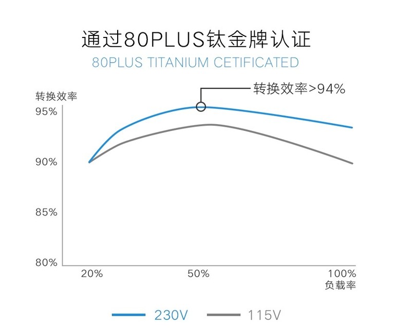 全日系电容/12年保修——售价1449元的海韵旗舰钛金PRIME ULTRA 750W电源拆给你看